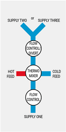 Eastbrook Concealed Traditional Thermostatic Triple Shower Valve with Diverter - Chrome